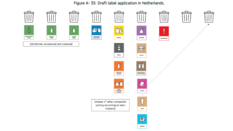 EU sorteerlabel op komst: één systeem voor alle verpakkingen